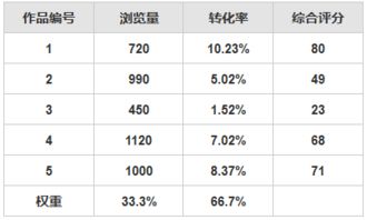 如何評估產(chǎn)品內(nèi)容的價值